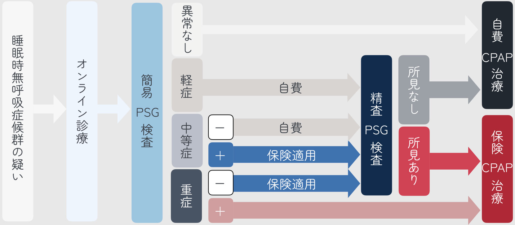 検査から治療までの一般的な流れ